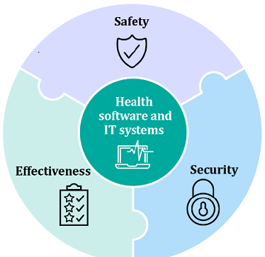 Foundation standard for health system safe, effective and secure health software and IT systems